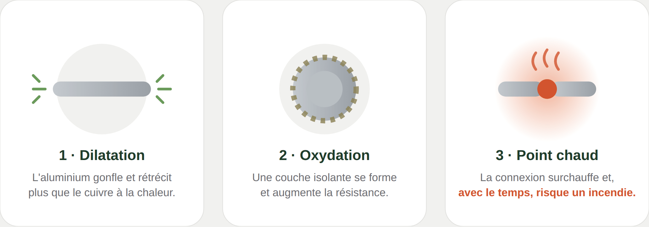 Les trois phénomènes du danger du câblage d'aluminium : dilatation, oxydation et point chaud