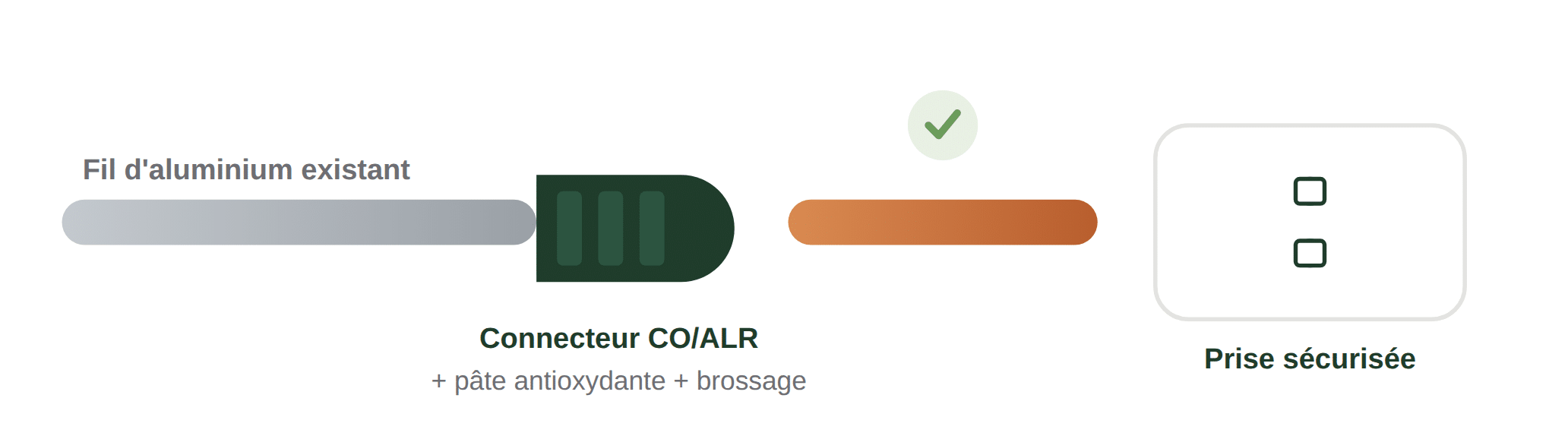Solution homologuée CO/ALR et pigtail de cuivre pour sécuriser le câblage d'aluminium